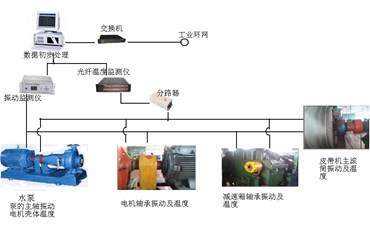 光纖機電設備振動狀態監測系統簡介